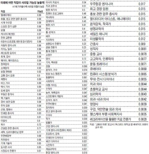 ‘고용의 미래’에서 예측한 미래에 사라질 가능성이 높은 직업군 순위