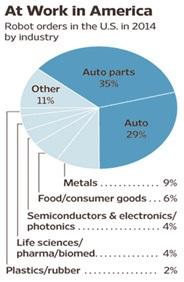 미국의 제조로봇 분야별 시장규모