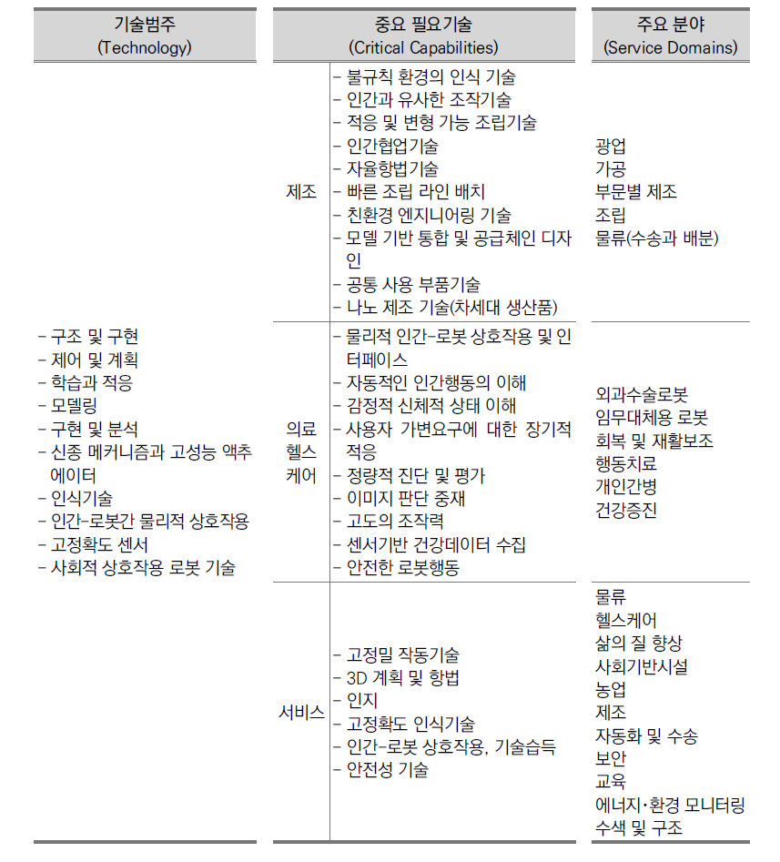 2009년 미국 로봇 로드맵 개관