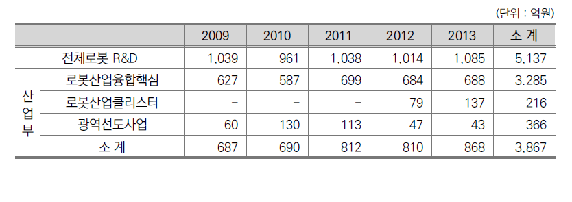 로봇 연구･개발 투자현황