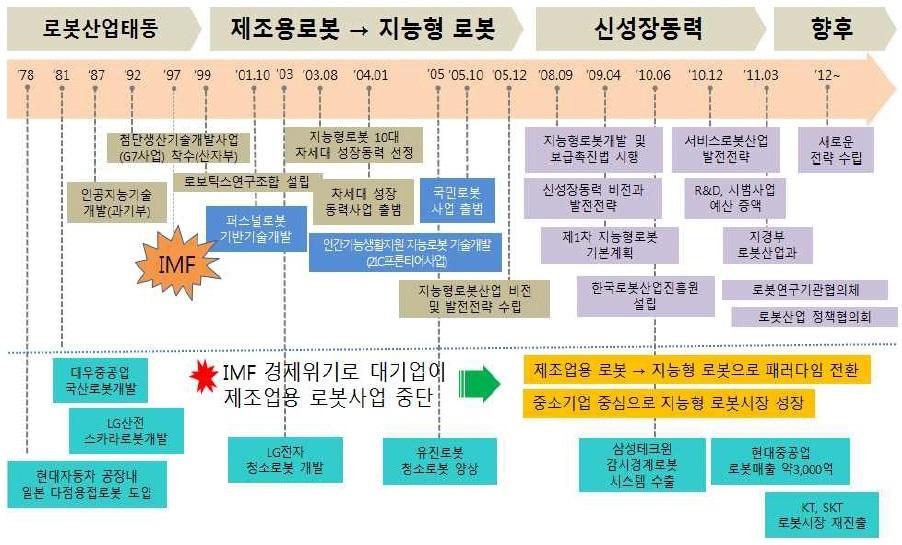 국내 로봇 정책의 변화(1978 ∼ 현재)