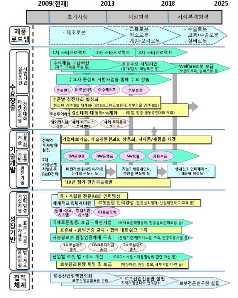 제1차 지능형 로봇 기본계획 추진 로드맵