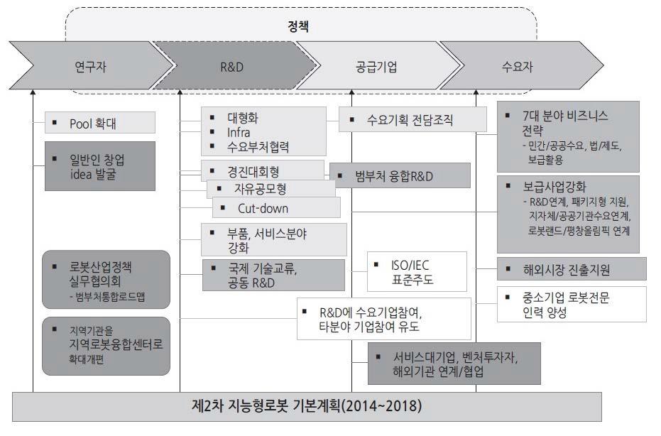 제2차 기본계획 목표 및 추진전략