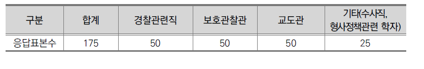 형사정책분야 전문가 완료표본수