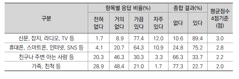 지능로봇 관련 소식 인지 경로(일반인, N=1,000)