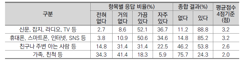 지능로봇 관련 소식 인지 경로(전문가, N=338)