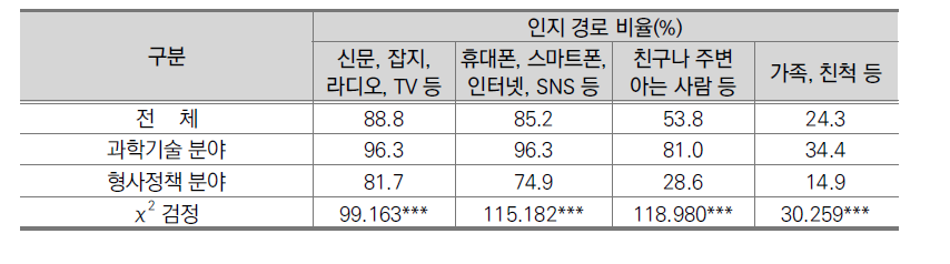 전문가 분야별 지능로봇 관련 소식 인지 경로(전문가, N=338)