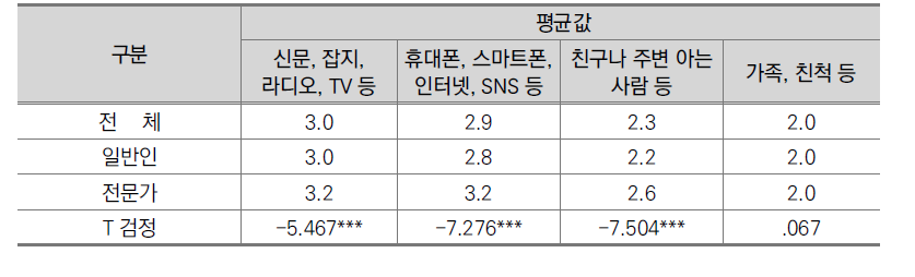 일반인과 전문가의 지능로봇 소식 인지경로 평균값 비교