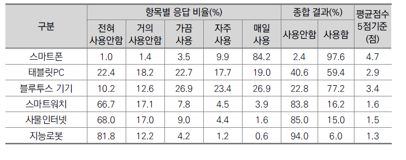 정보기술 제품 사용 빈도(일반인, N=1,000)