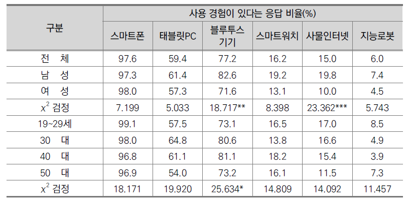 성별/연령별 정보기술 제품 사용 비율(일반인, N=1,000)