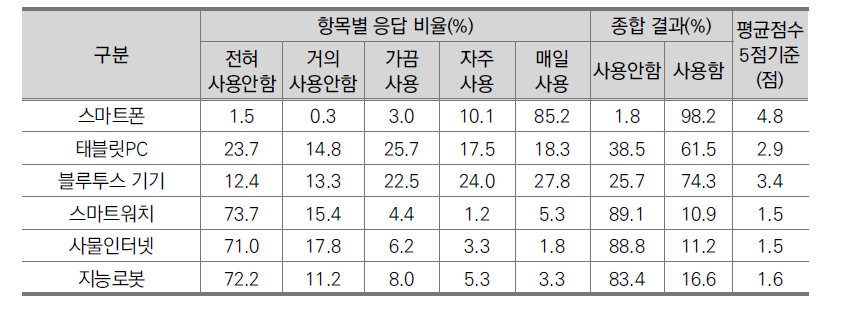 정보기술 제품 사용 빈도(전문가, N=338)