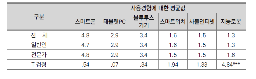 일반인과 전문가의 정보기술 제품 사용 평균값 비교