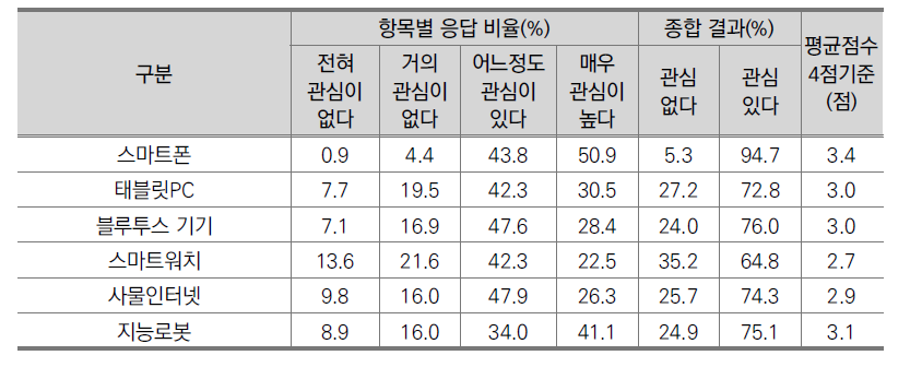 정보기술 제품 관심 정도(전문가, N=338)