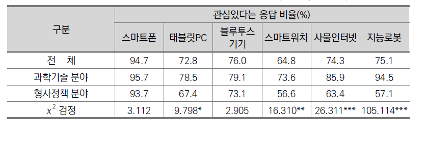 전문가 분야별 정보기술 제품 관심있다는 응답 비율(전문가, N=338)