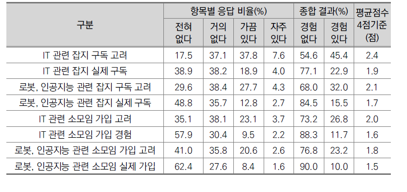 정보기술 관련 경험 빈도(일반인, N=1,000)