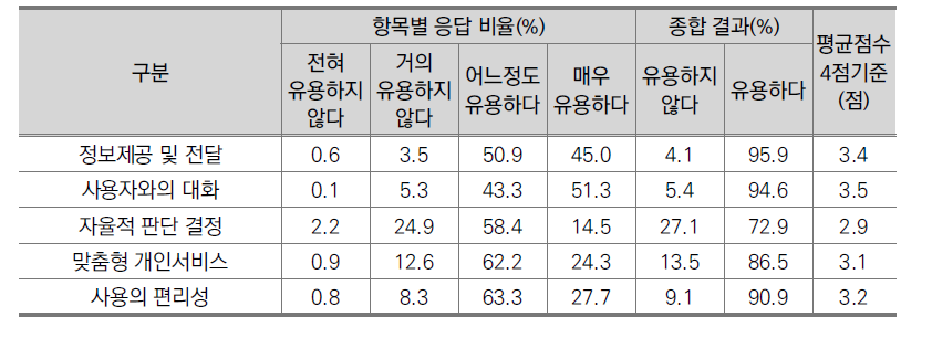 항목별 지니어스의 실생활 유용 정도(일반인, N=904)