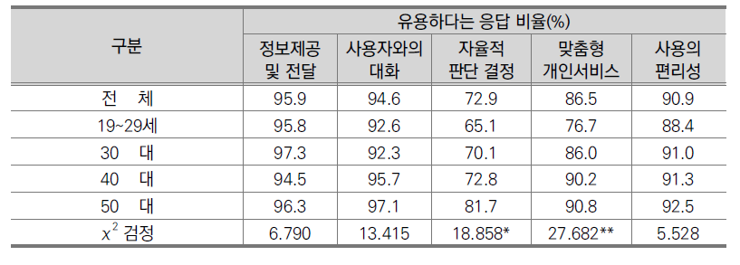 연령별 지니어스의 실생활 유용 정도에 대한 응답 비율(일반인, N=904)