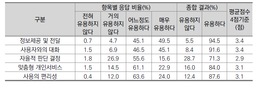 항목별 지니어스의 실생활 유용 정도(전문가, N=275)