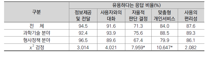 전문가 분야별 지니어스의 실생활 유용정도에 대한 응답 비율(전문가, N=275)