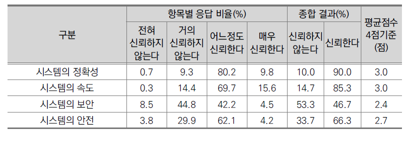 항목별 지니어스의 신뢰 정도(일반인, N=1,000)