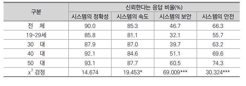 연령별 지니어스의 신뢰 정도에 대한 응답 비율(일반인, N=1,000)