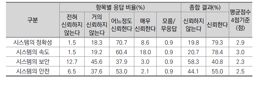 항목별 지니어스의 신뢰 정도(전문가, N=338)