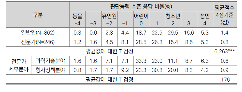 지니어스의 판단 능력 수준에 대한 인식