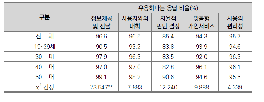 연령별 지니어스Ⅱ의 실생활 유용성에 대한 응답 비율(일반인, N=792)