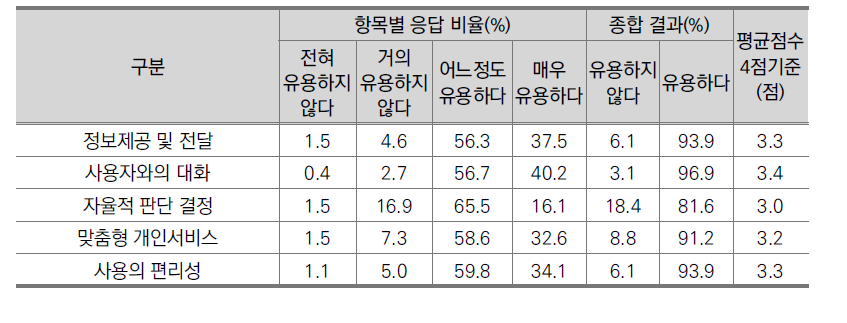 항목별 지니어스Ⅱ의 실생활 유용 정도(전문가, N=261)