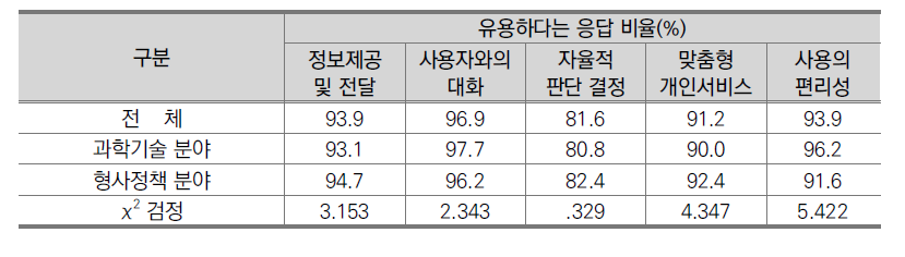 전문가 분야별 지니어스II의 실생활 유용 정도에 대한 응답 비율(전문가, N=261)