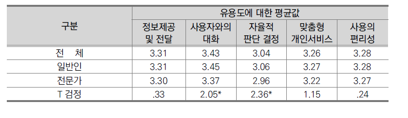 일반인과 전문가의 지니어스II 유용도 평균값 비교(전문가, N=261)