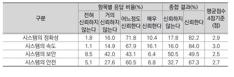 항목별 지니어스Ⅱ에 대한 신뢰 정도(일반인, N=1,000)