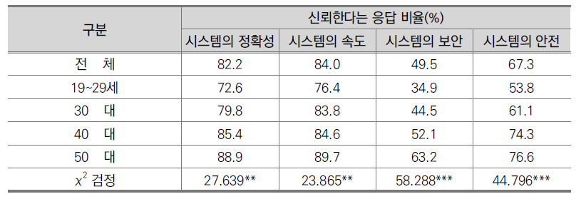 연령별 지니어스Ⅱ의 신뢰정도에 대한 응답 비율(일반인, N=1,000)