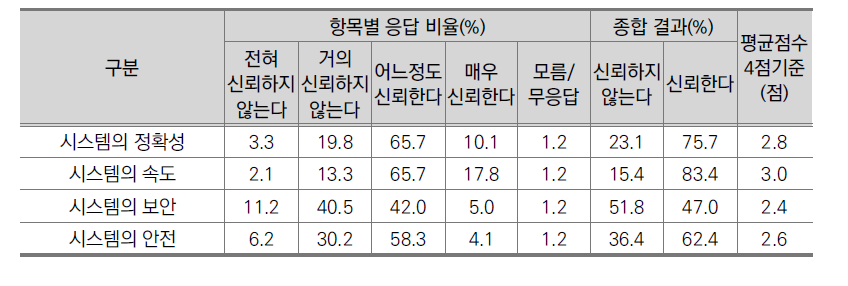 항목별 지니어스Ⅱ에 대한 신뢰정도(전문가, N=338)