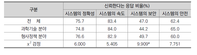 전문가 분야별 지니어스Ⅱ의 신뢰정도에 대한 응답 비율(전문가, N=338)