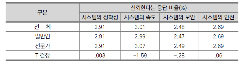 일반인과 전문가의 지니어스Ⅱ에 대한 신뢰도 평균값 비교