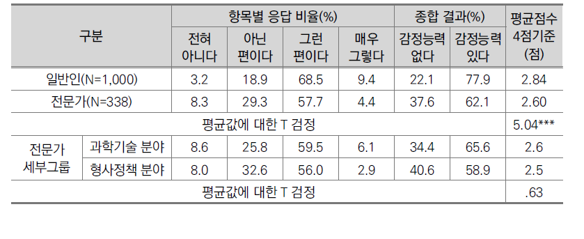 지니어스Ⅱ의 감정 능력에 대한 인식