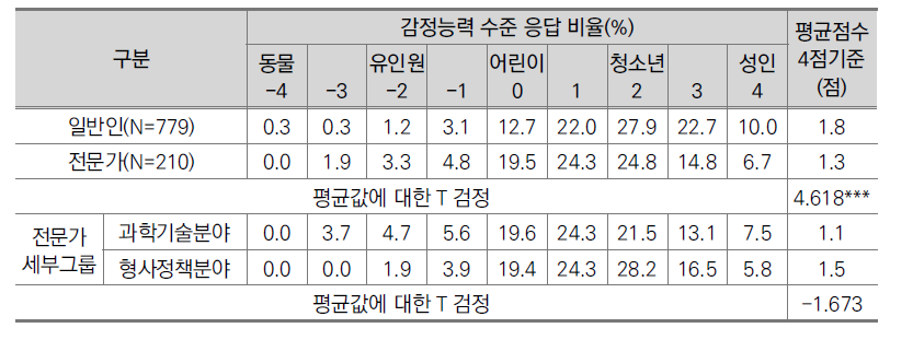 지니어스Ⅱ의 감정 능력 수준에 대한 인식