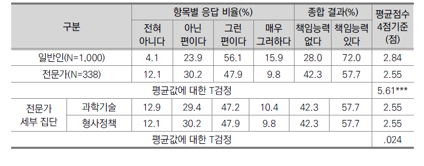 지니어스Ⅲ의 책임능력에 대한 인식