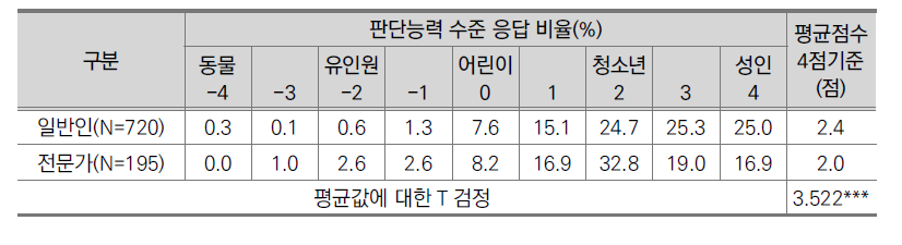 지니어스Ⅲ의 책임능력 수준에 대한 인식