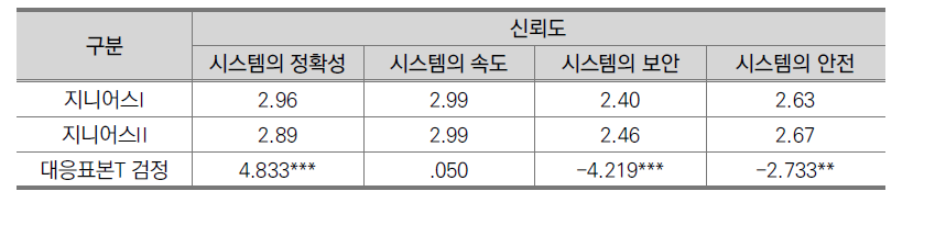 지능로봇의 기능변화에 따른 신뢰도 인식차이(N=1,334)