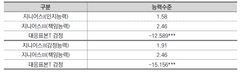 지능로봇의 기능변화에 따른 능력수준 인식차이 II(N=643)