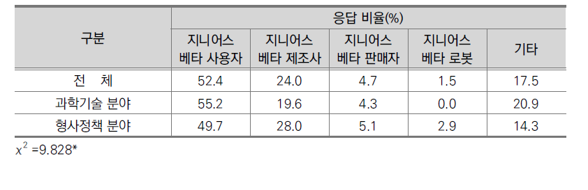 전문가 분야별 지니어스베타 사용자 사망사고에 대한 책임(전문가, N=338)