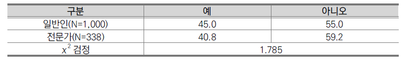 지니어스베타 현실화의 경우 독립적 권한부여 여부