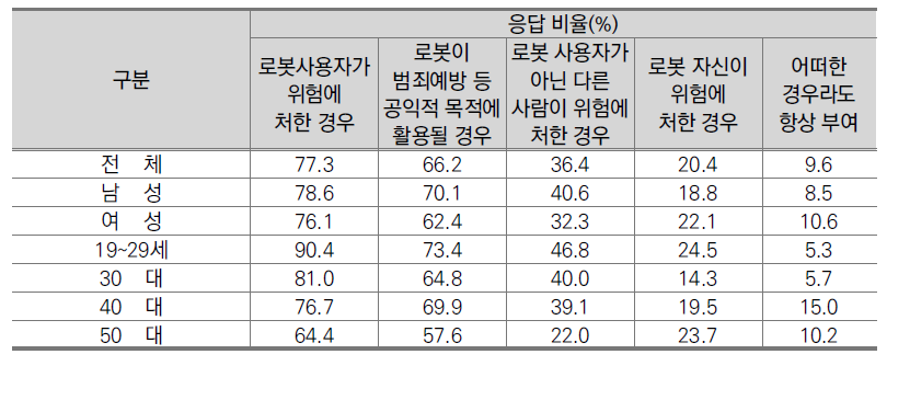 성별/연령별 독립적 의사결정 권한 부여가 적절한 경우(일반인, N=450)