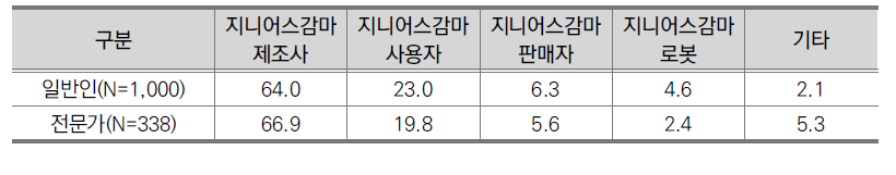 지니어스감마 상해사고 책임 소재