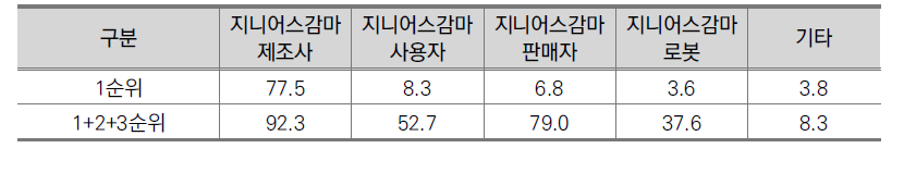 지니어스감마 사용자 과실이 아닐 경우 책임소재(전문가, N=338, %)