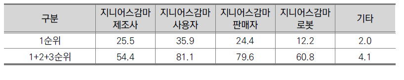 지니어스감마 제조사 과실이 아닐 경우 책임소재(일반인, N=1,000, %)