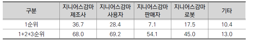 지니어스감마 제조사 및 판매사 과실이 아닐 경우 책임소재(전문가, N=338, %)