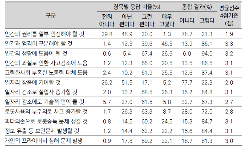 지능로봇의 사회적 영향에 대한 인식(일반인, N=1,000)